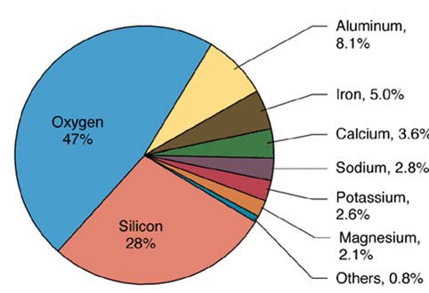 element-abundance-earths-crust