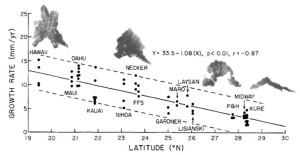 latitude-coral-growth