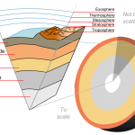 Quick facts about the layers of the Earth