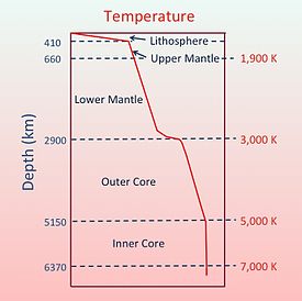 Temperature and pressure increase with depth, a trend called the geothermal gradient. From Wikipedia.