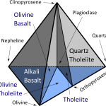 Basalt types: tholeiites vs alkali basalts