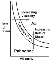 a'a-pahoeshoe-shear-strain