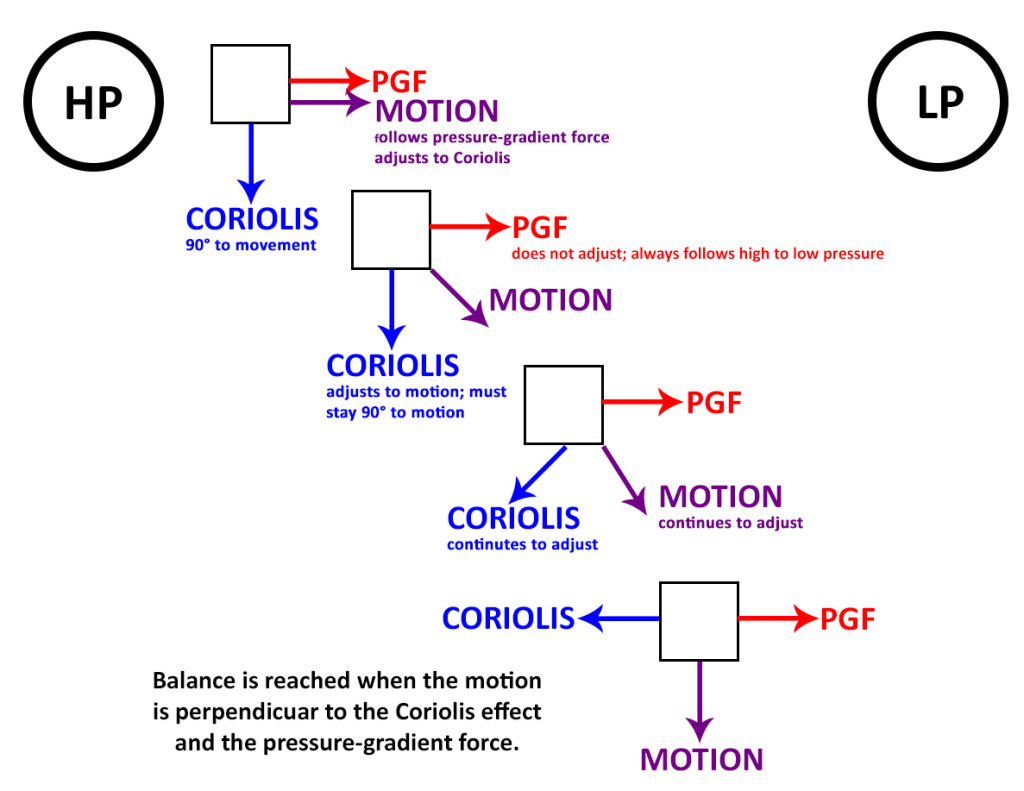Figure 26. The movement continues to adjust until it is perpendicular to the Coriolis effect and the pressure gradient force. Image credit: C. Cameron.