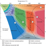 Metamorphic rocks, minerals, grade, and facies