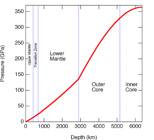 Image credit: http://www.ucl.ac.uk/EarthSci/people/lidunka/GEOL2014/Geophysics7%20-%20Deep%20Earth/Earth%20Structure.htm