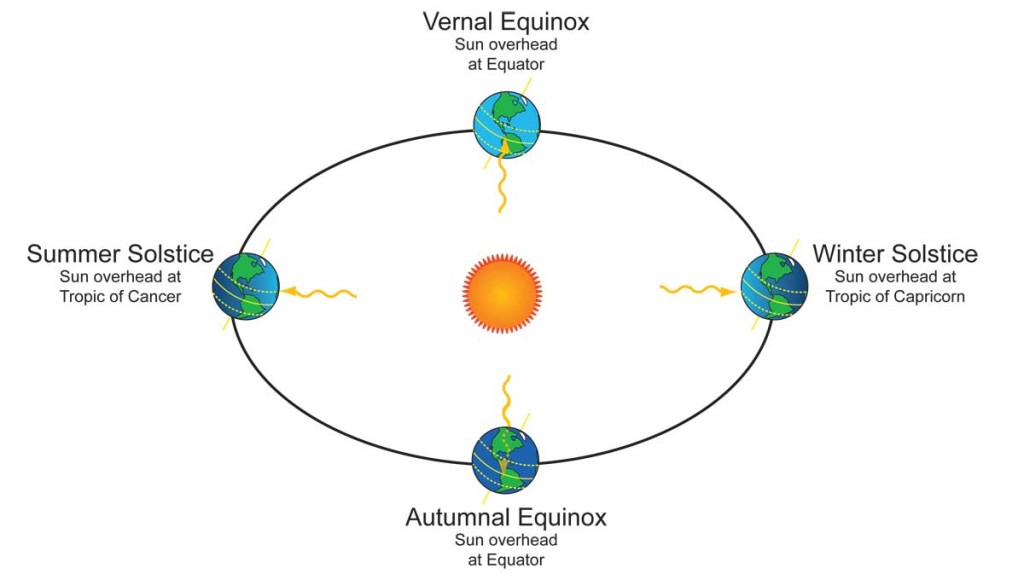 Image credit: NASA, http://scijinks.jpl.nasa.gov/solstice/