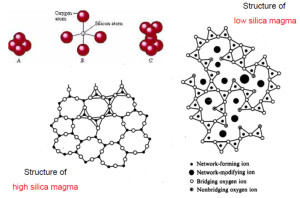 silica-magma