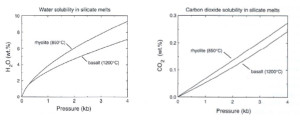 volatitle-solubility-lava