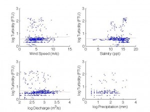 chesapeake-bay-turbidity-scatter-plots