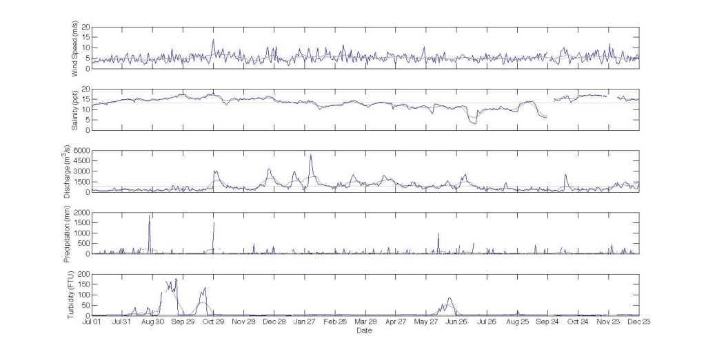 chesapeake-bay-turbidity-time-series