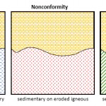 Types of unconformities