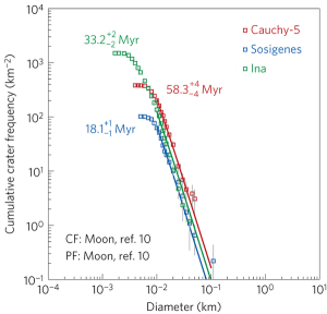 Crater size-frequency distributions of IMPs. From Braden et al. (2014).