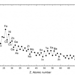 Nucleosynthesis: the births of the elements