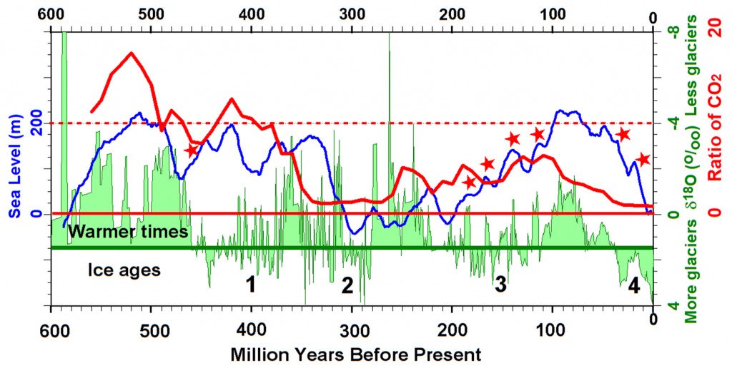 Sea level through time. Image credit: Peter L. Ward