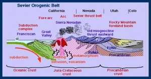 Sevier orogeny. Image credit: NAU