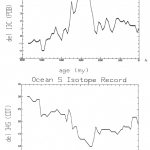 Seawater isotope ratios through time: sulfur and carbon