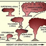 Types of volcanic eruptions and their dynamics