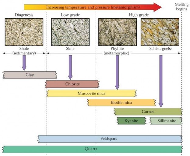 Metamorphic rocks minerals grade and facies lucky sci