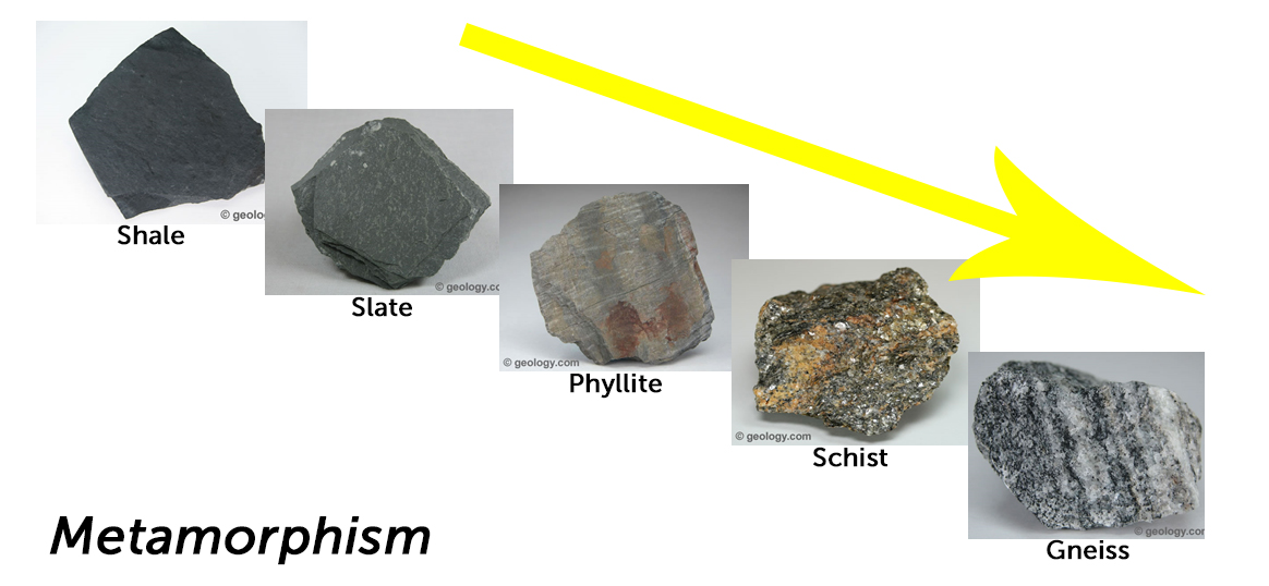 Metamorphic rocks, minerals, grade, and facies | Lucky Sci