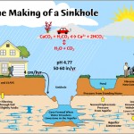 Easy Science: How sinkholes form
